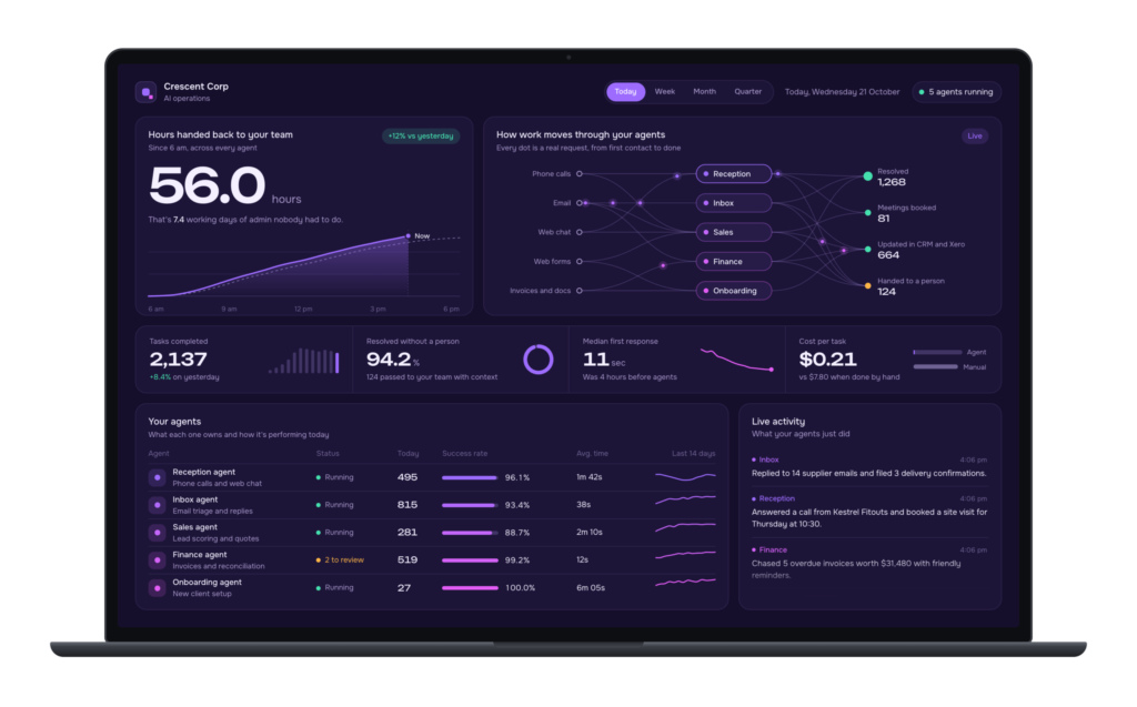 AI automation dashboard showing time saved, task costs, agent performance and handovers to staff in a mid-sized business.