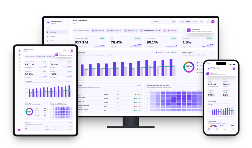 A connected business dashboard across desktop, tablet and mobile