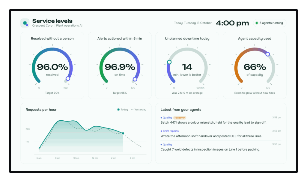 A manufacturing service dashboard showing operational gauges and agent activity